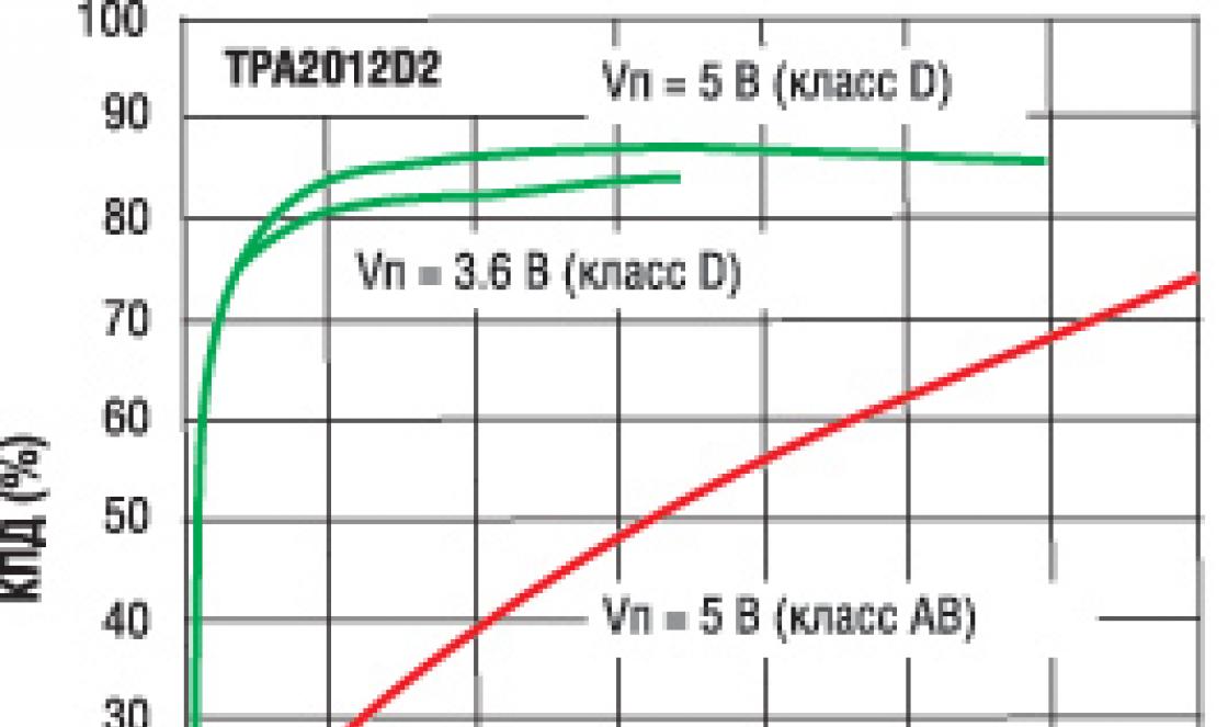 Компактный усилитель D-класса (TPA3116) неплохого качества Схемы, справочники, даташиты